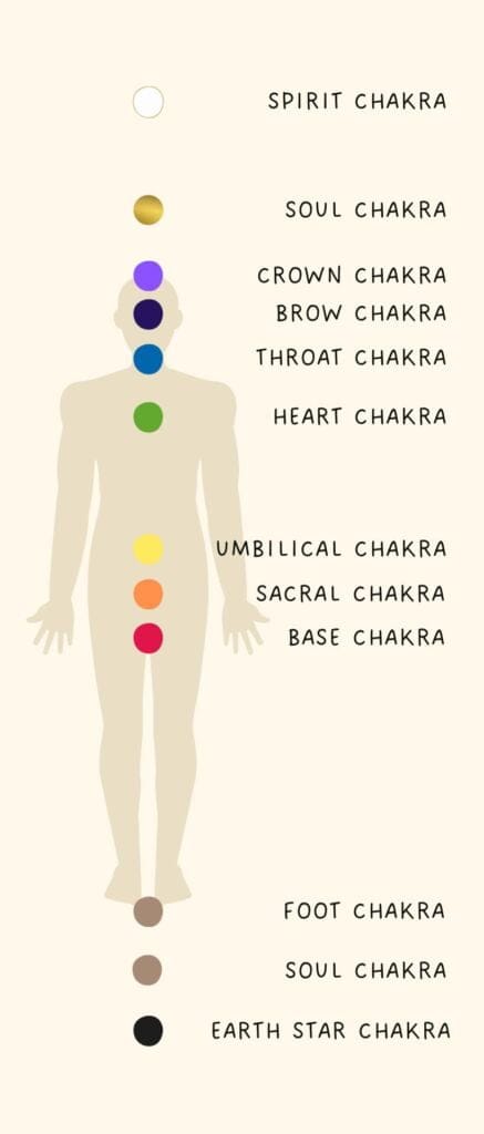 chakras chart